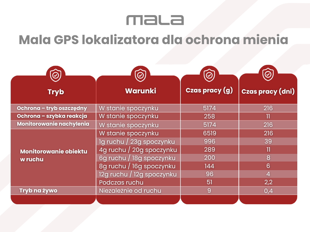 Mala GPS tracker hlídání majetku - výdrže